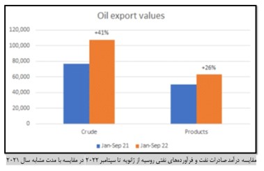 بررسی سیاست تعیین سقف قیمت برای فروش نفت روسیه -