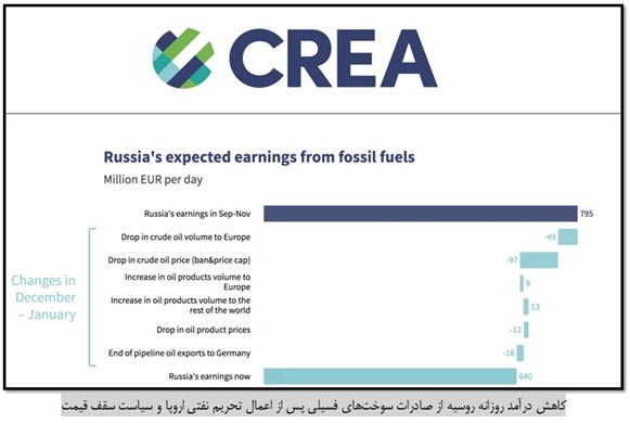 بررسی سیاست تعیین سقف قیمت برای فروش نفت روسیه -