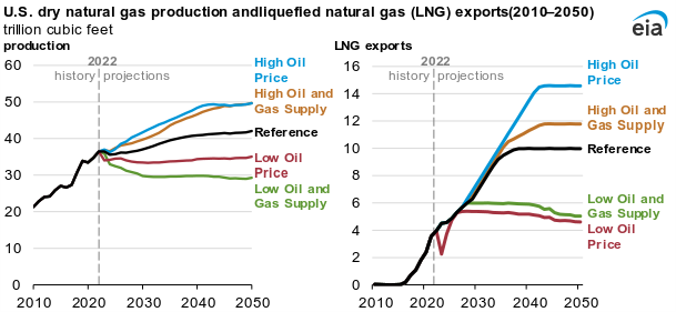 راهبرد آمریکا برای ایجاد بازار جهانی گاز - LNG - LNG, بازار جهانی گاز, جنگ روسیه اوکراین, راهبرد آمریکا, راهبرد آمریکا برای ایجاد بازار جهانی گاز ، گاز، راهبرد، آمریکا، LNG ، جنگ، روسیه ، اوکراین،, صادرات گاز, گاز مایع