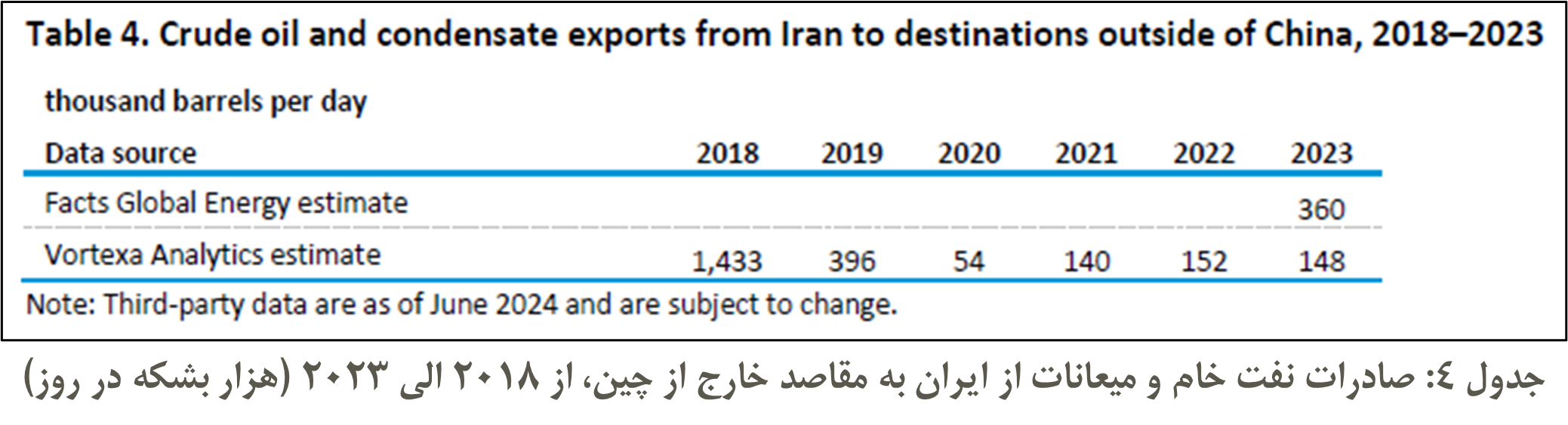 گزارش آژانس انرژی آمریکا از صادرات نفت و محصولات نفتی ایران - آمریکا - آمریکا, انرژی, ایران, تحریم, صادرات نفت, قانون کشتی, نفت ایران